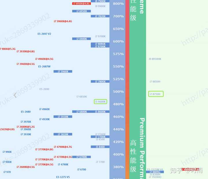 cpu天梯图节选,8750h强于9600k