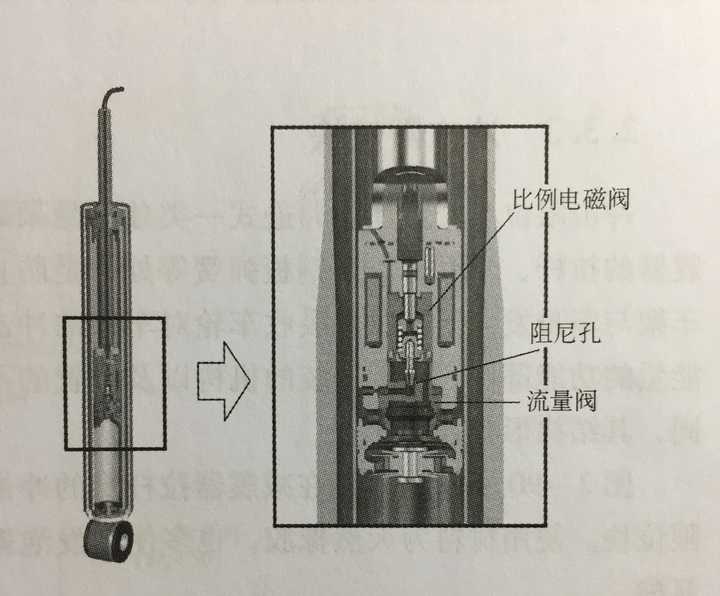 悬架上的减振器都出现过哪些形式?其工作原理如何?