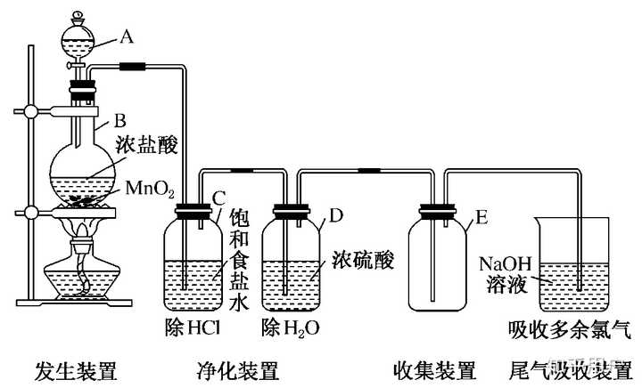 在不同的反应中,氯水起作用的成分不同,现列表如下: 三,氯气的制备