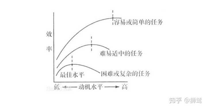 也就是说,动机强度处于中等水平时,工作效率最高,一旦动机强度超过了