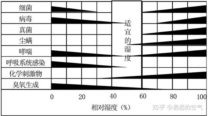 最适合人类的相对湿度区间为40-60%