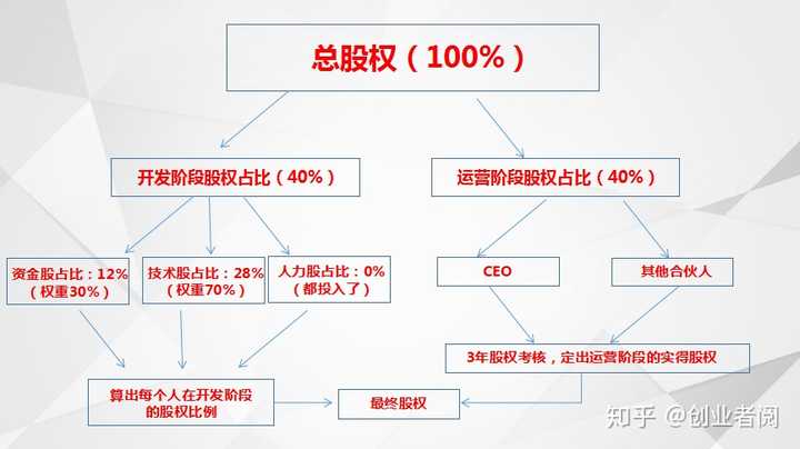 然后加上开发阶段的股权,就是每个合伙人最后的股权比例.
