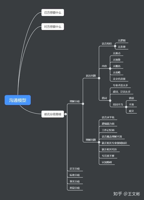 这将是你能学到的,最完美的一个沟通模型.