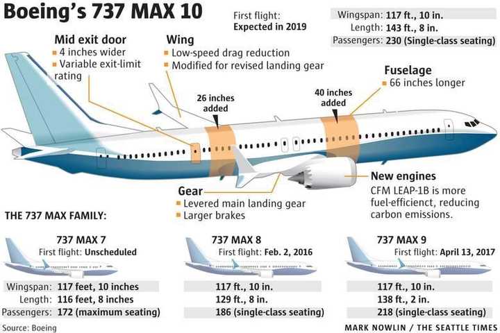 max这个飞机比起737ng实际上有不小的结构改动,机身加长,起落架加长