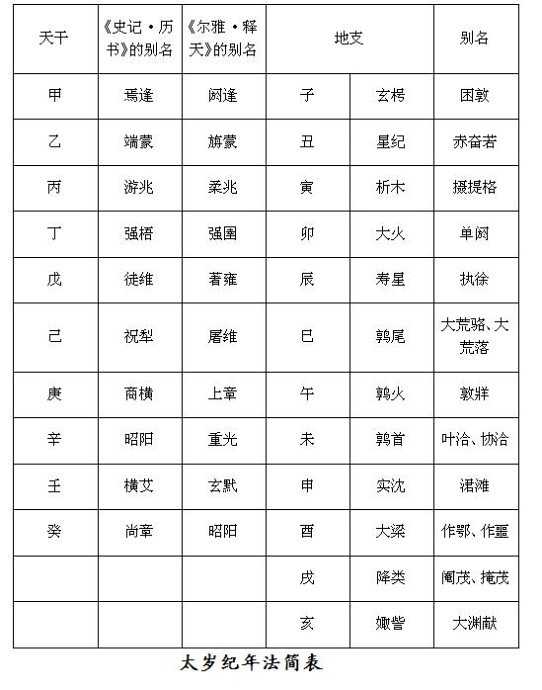 天文历法问题为什么太岁在寅位时木星岁星在丑位