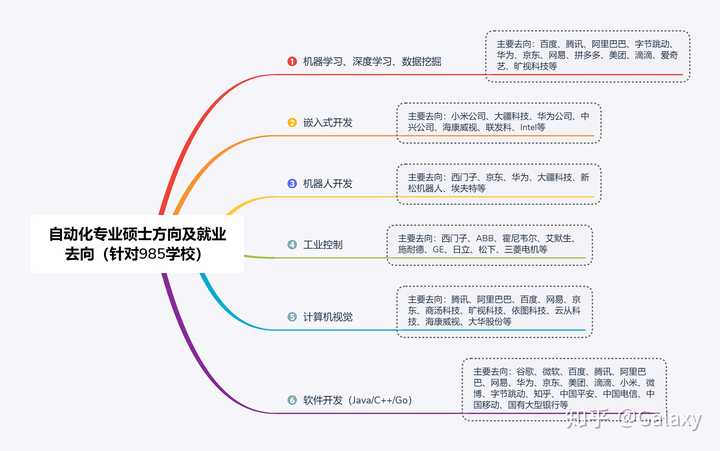 控制工程研究生就业怎么样?