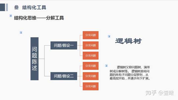 2)议题树:how (3)假设树:why (4)鱼骨图 (5)各类图表 等等 采用结构化