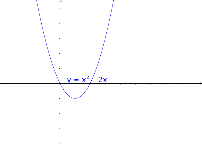 1 二次函数 最简单的一元二次函数就是: 对于二次函数或者二次方程,二