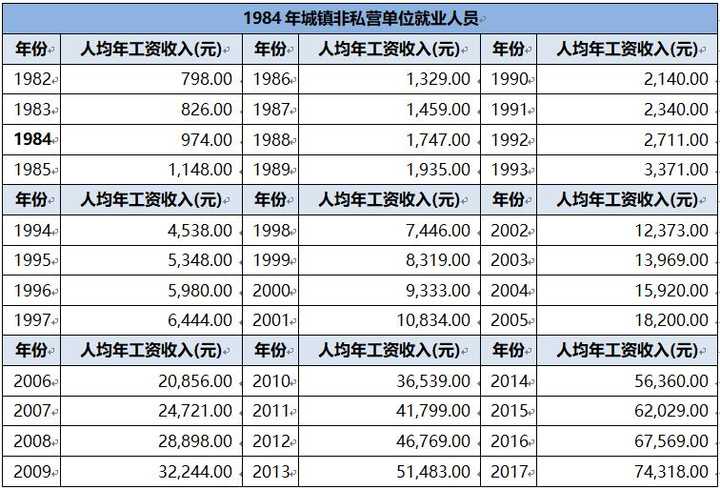 1982年-2017年城镇非私营单位就业人员人均年工资收入变化情况见下表