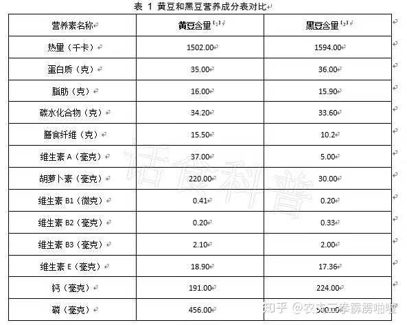 两种豆类的营养成分表如下图表 可以看出黑豆和黄豆的营养物质是相差