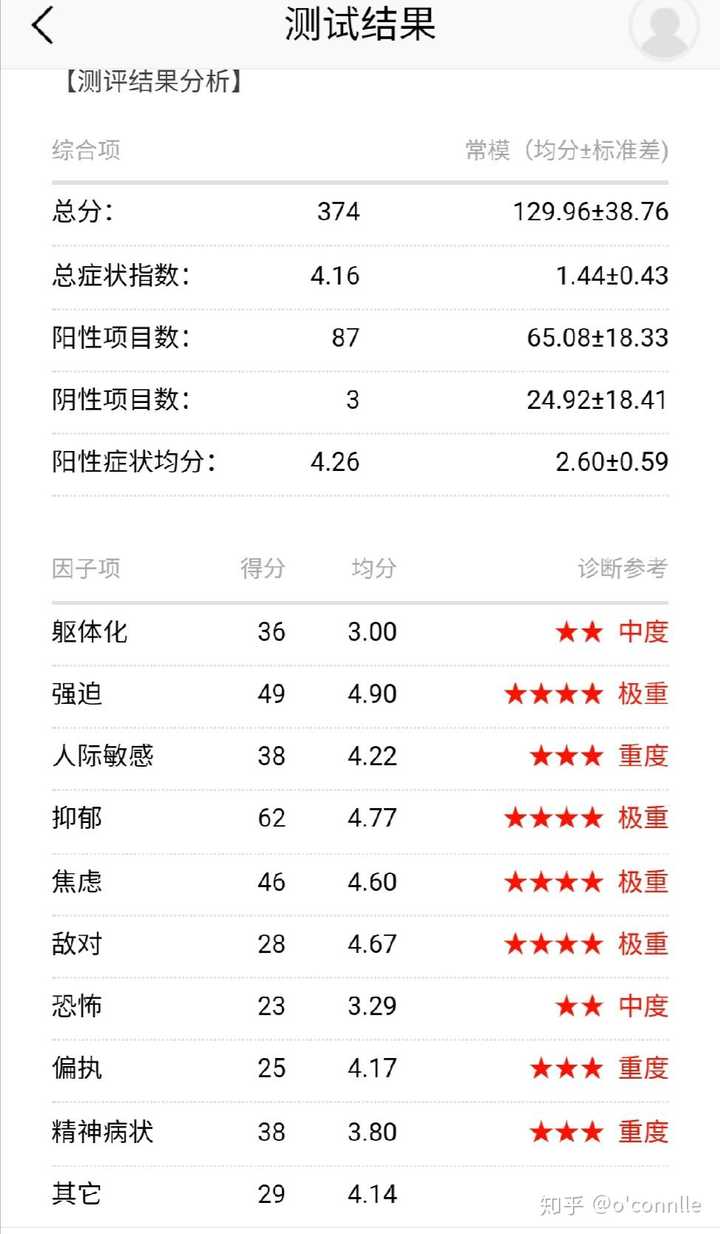 抑郁症的测试题?