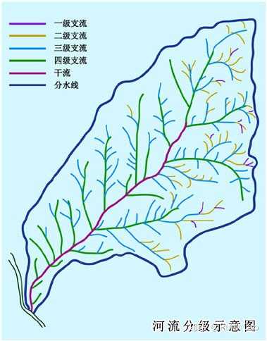 河流流向是由众多支流汇成大河还是由大河分散成支流?