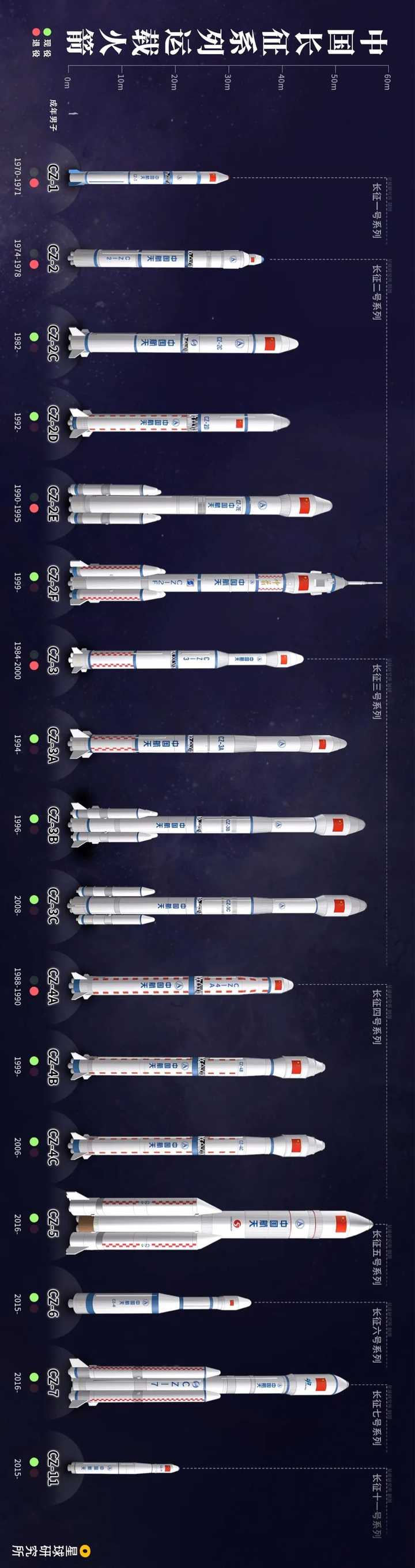 中国"长征"系列运载火箭主要型号型谱,制图@陈随/星球研究所