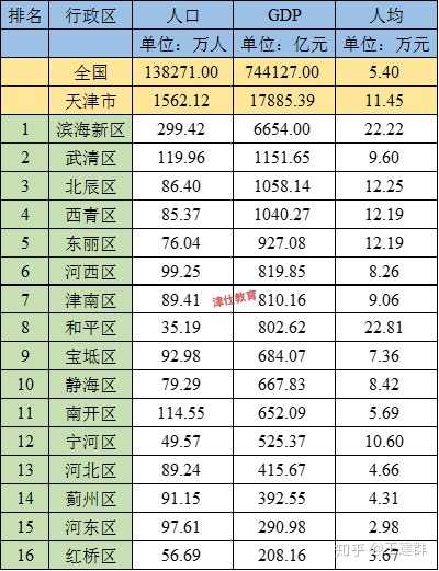 2018年天津各区县gdp排行