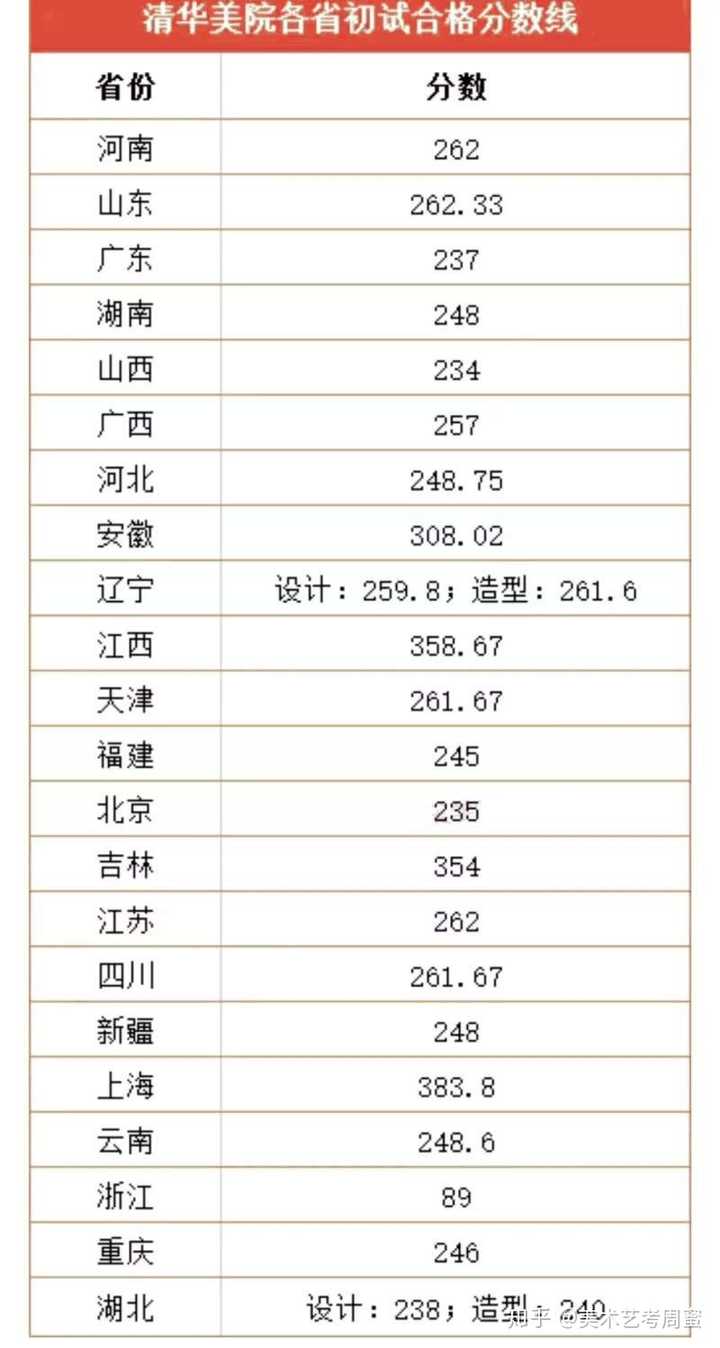 如何看待受疫情影响清华美院临时决定用省联考分数设置初选分数线