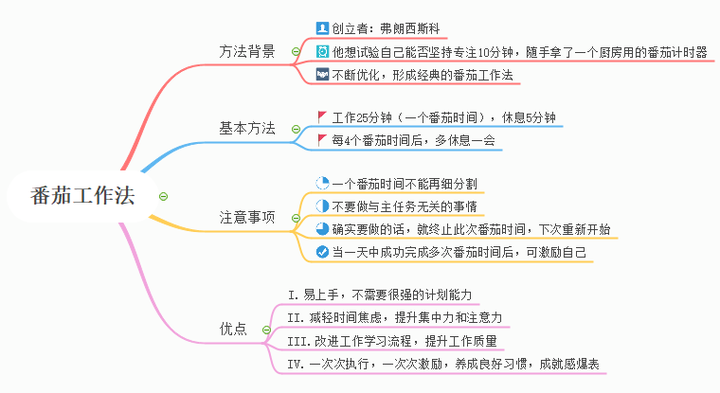 看了上面思维导图的介绍,是不是对番茄工作法有清晰明了的理解.