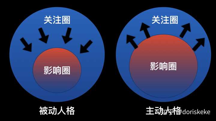 被动的人注意力集中在关注圈,主动的人关注影响圈.