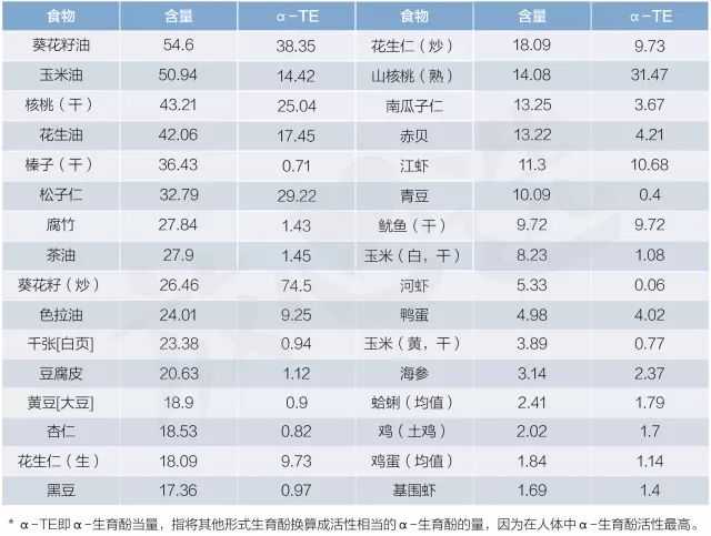 常见食物中维生素e的含量mg/(100g可食部分)