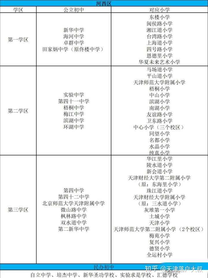 天津市河西区如何选择学片?