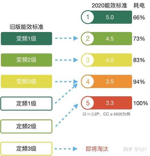 新旧能效标准对比