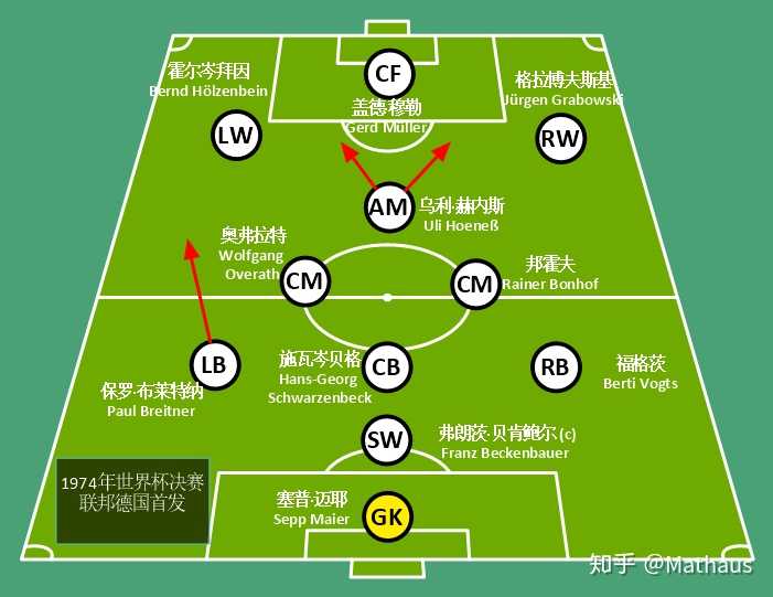 70年代的拜仁与西德主要依靠的是这套 1-3-3-3阵型