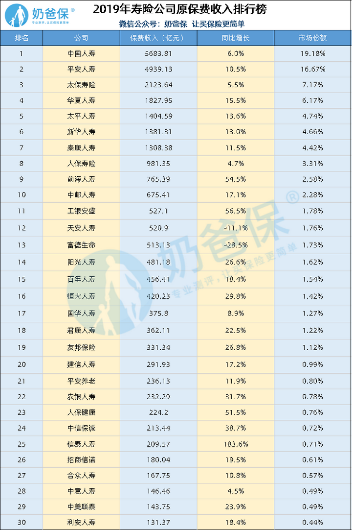 中国十大保险公司的排名具体情况谁知道?