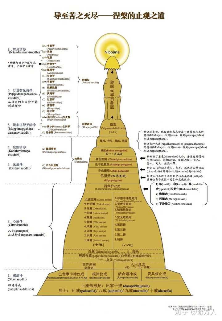 4.学四禅八定:"如人不得初禅喜乐,于五欲中不生厌想".