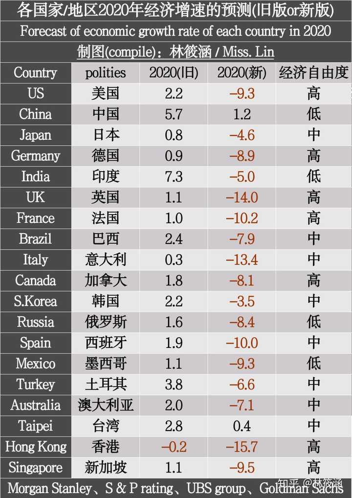 国际货币基金组织(imf)称,2020年全球经济将陷入1929年大萧条以来最