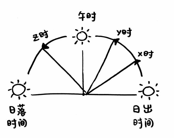 先理想化,假设太阳高度变化是均匀的.