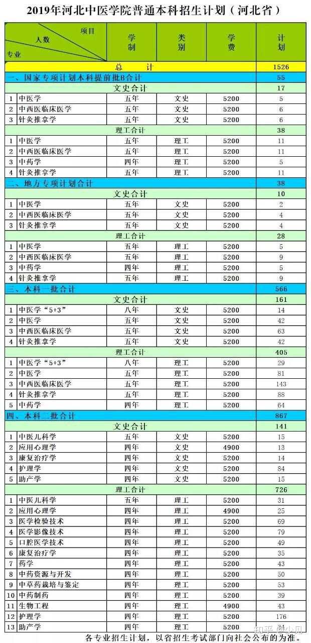 志愿填报海南医学院和河北中医学院哪个好