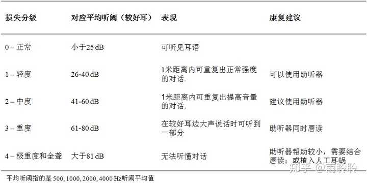 听力损失中国残疾鉴定分级