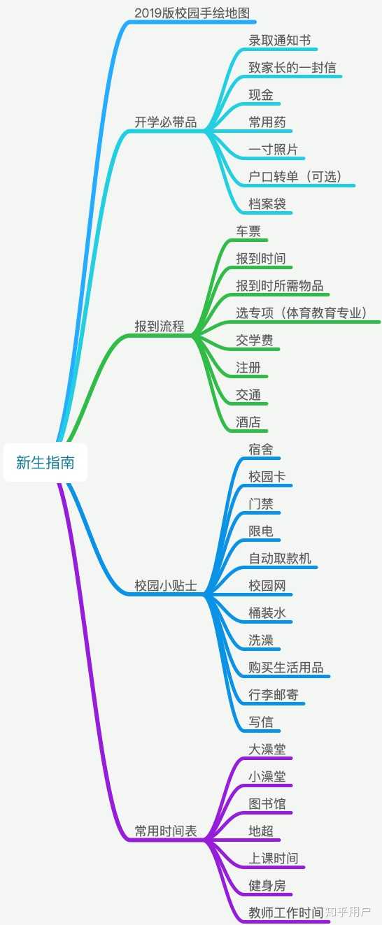 关于体育教育专业学生开学选专项及大学四年相关