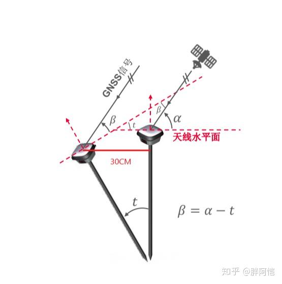 gnss获得的位置为天线相位中心