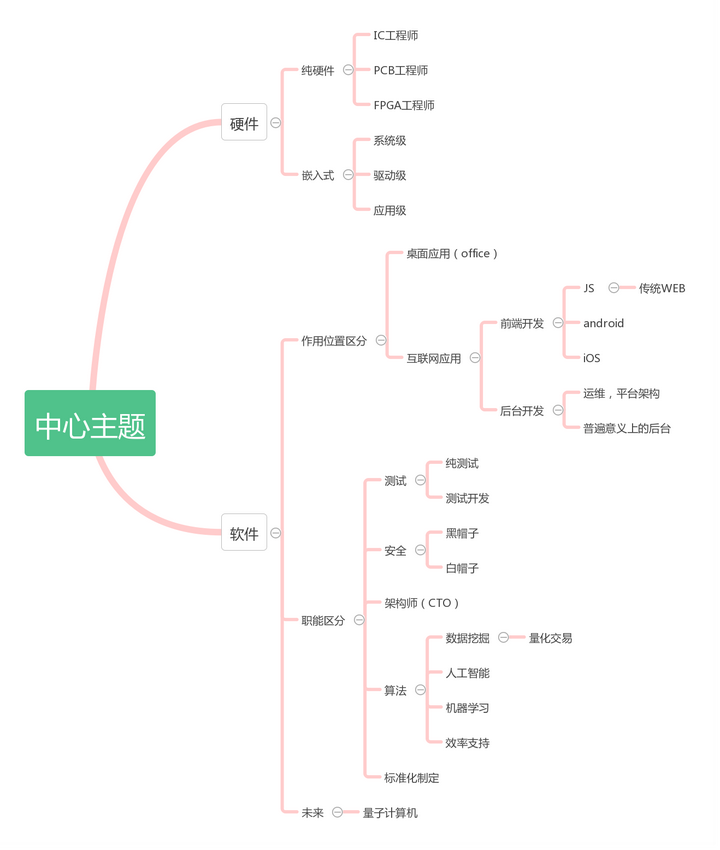 计算机专业大类下,还有哪些细分的专业,分别是干什么的?