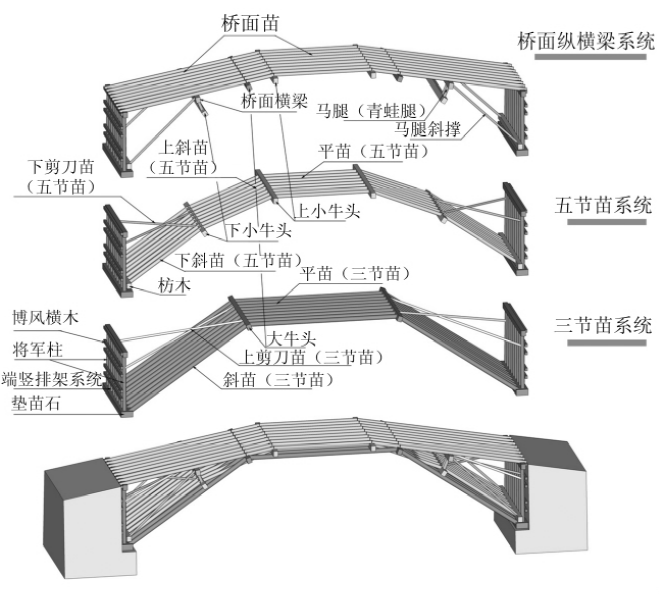 木拱廊桥桥体木拱构架体系构成分解图