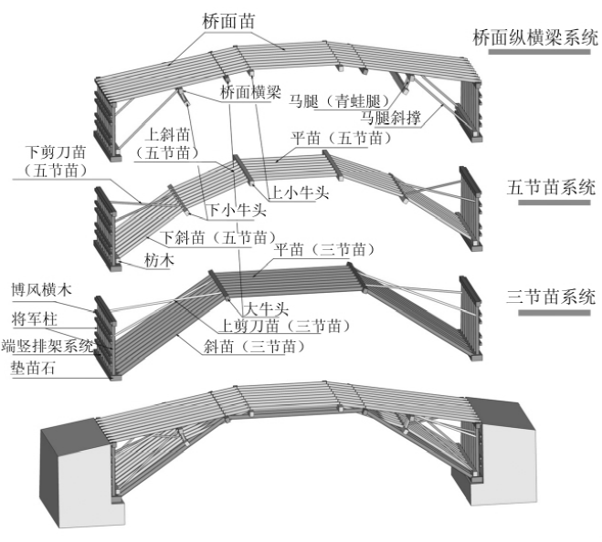 圆木) 的"叠,压,贯,挤,拉,别",形成木拱梁桥特有的联排组合"拱"空间