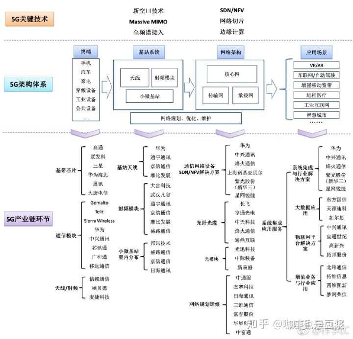 5g产业链示意图(转自 @山猫 )