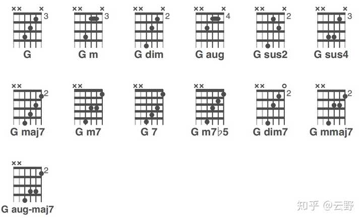 学吉他那么多的和弦(挂留 7 9和弦等等)全部都需要背下来吗?