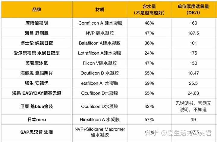 罗列下我这次11款隐形眼镜他们的 材质 透氧量和 含水量.