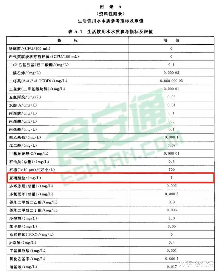 千滚水,隔夜水 亚硝酸盐含量有多少?