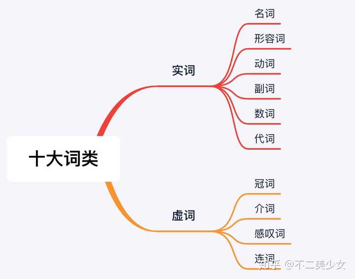 英语学习如何扎实基本功?