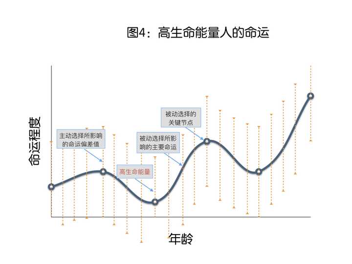 绝大部分人是浑浑噩噩过日子,生命能量不高,如图5.
