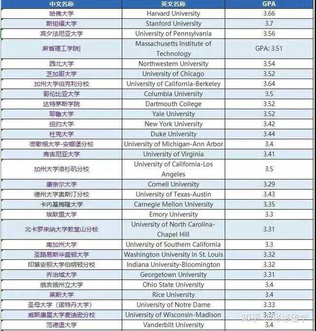 分数段分的更加细一些: 总结来看,美国大学所要求的gpa 3