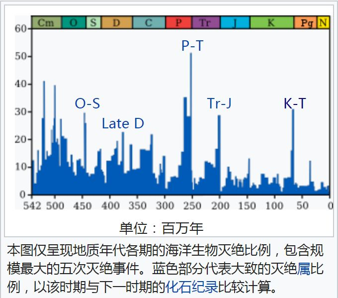 地球上发生过5次物种大灭绝,除了6500万年前恐龙的灭绝是由于小行星