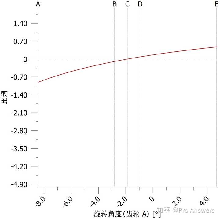 c 点为零滑动点