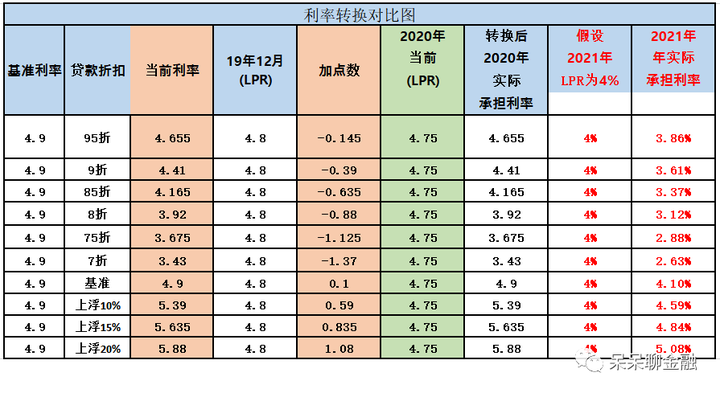 43% 所以2020年贷款客户无论原合同利息上下浮动多少,房贷利率与还款