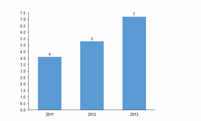 那这个think-cell chart制作复杂嘛?