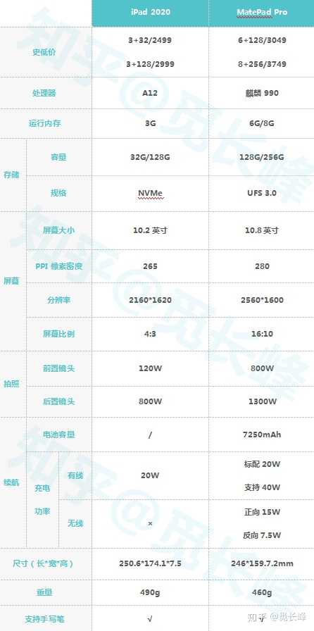 ipad配置对比表2020,ipad参数对比表2020 说下我的看法: 对手写笔的体验有更高要求,建议入手ipad 2020; 另外