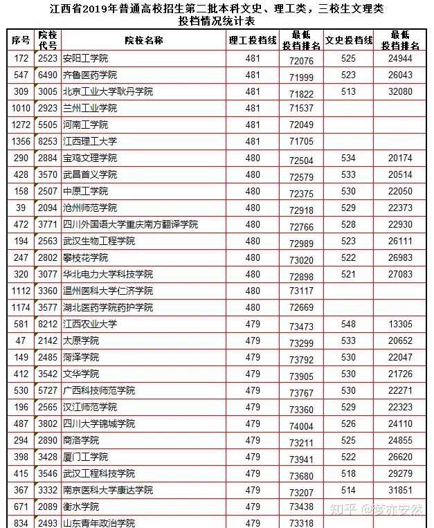 长春光华学院江西省传媒专业生二本文化分数线大概多少?