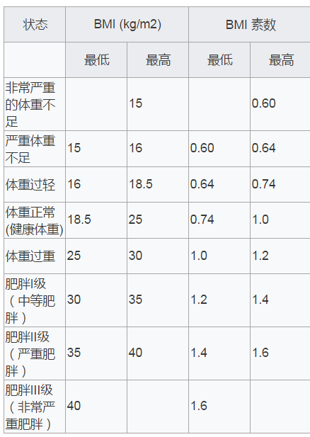 来算算你的 bmi( 身体质量指数)是多少吧 bmi值的计算方法:体重(公斤